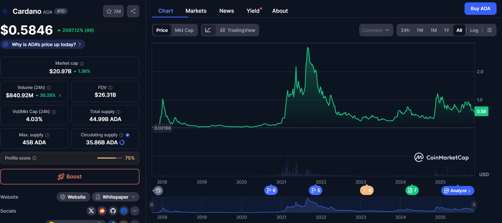 Είναι η Τελευταία Ευκαιρία για το ADA; – Νέα Και Εξελίξεις Για Τα Κρυπτονομίσματα