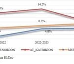 Πώς έγινε... άπιαστο όνειρο το σπίτι: Απογείωση τιμών, χαμηλή πτήση μισθών - FinanceNews.gr