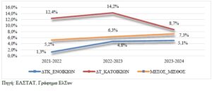 Πώς έγινε... άπιαστο όνειρο το σπίτι: Απογείωση τιμών, χαμηλή πτήση μισθών - FinanceNews.gr