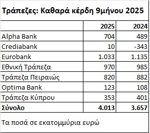 Εισηγμένες: Η «ακτινογραφία» των αποτελεσμάτων εννεαμήνου