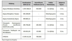 Τrek Development: Ποια είναι η εταιρεία που εισέρχεται σήμερα στην Εναλλακτική αγορά του Χρηματιστηρίου