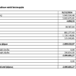 Real Media: Ζημιές για μία ακόμα χρονιά και αρνητικά ίδια κεφάλαια €19 εκατ. - Financial Report