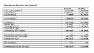 Real Media: Ζημιές για μία ακόμα χρονιά και αρνητικά ίδια κεφάλαια €19 εκατ. - Financial Report