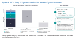 JP Morgan: Ανεβάζει στα €20,50 την τιμή-στόχο για τη ΔΕΗ