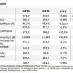 ΟΤΕ: Αυξημένες 5% οι πωλήσεις στο γ' τρίμηνο για τον Ομιλο - Εκτακτη διανομή 40 εκατ. στους μετόχους - Financial Report