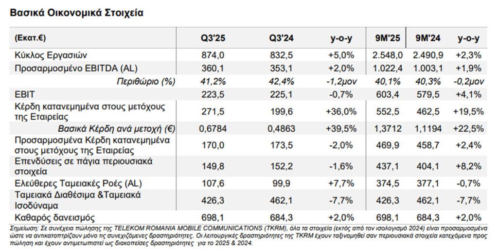 ΟΤΕ: Αυξημένες 5% οι πωλήσεις στο γ' τρίμηνο για τον Ομιλο - Εκτακτη διανομή 40 εκατ. στους μετόχους - Financial Report