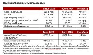 Theon: Αύξηση ΕΒΙΤ στα 69,4 εκατ. ευρώ στο 9μηνο