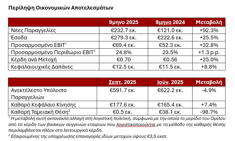 Theon: Αύξηση ΕΒΙΤ στα 69,4 εκατ. ευρώ στο 9μηνο