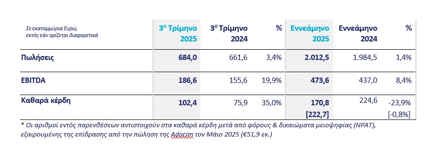 Ρεκόρ στα EBITDA εννεαμήνου από την Titan, θετικές προοπτικές