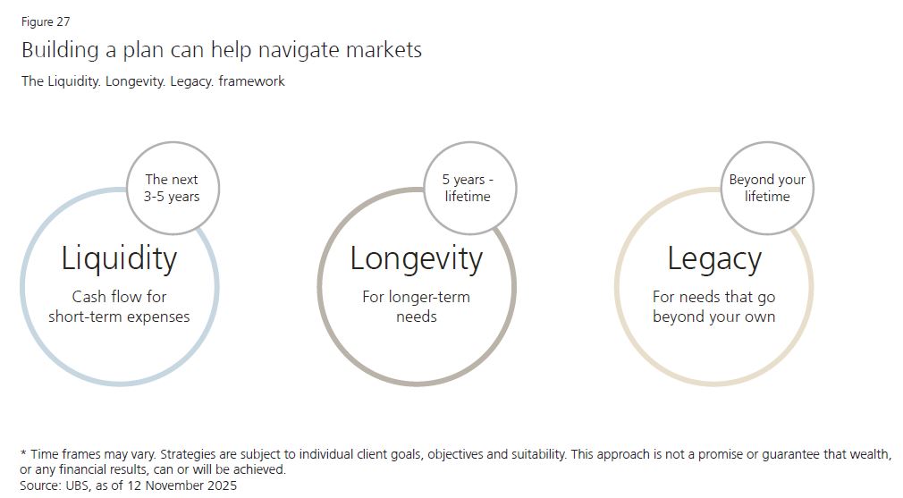 UBS: Πού να τοποθετήσετε τα λεφτά σας το 2026
