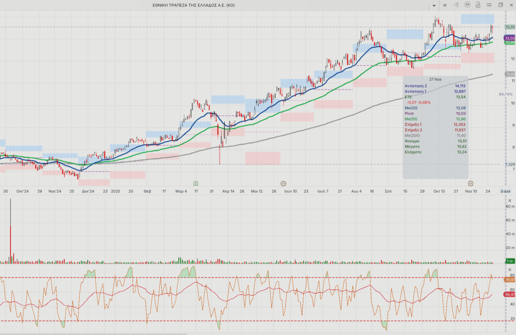 Eurobank-Εθνική: Τα σήματα που στέλνουν τεχνική εικόνα και θεμελιώδη