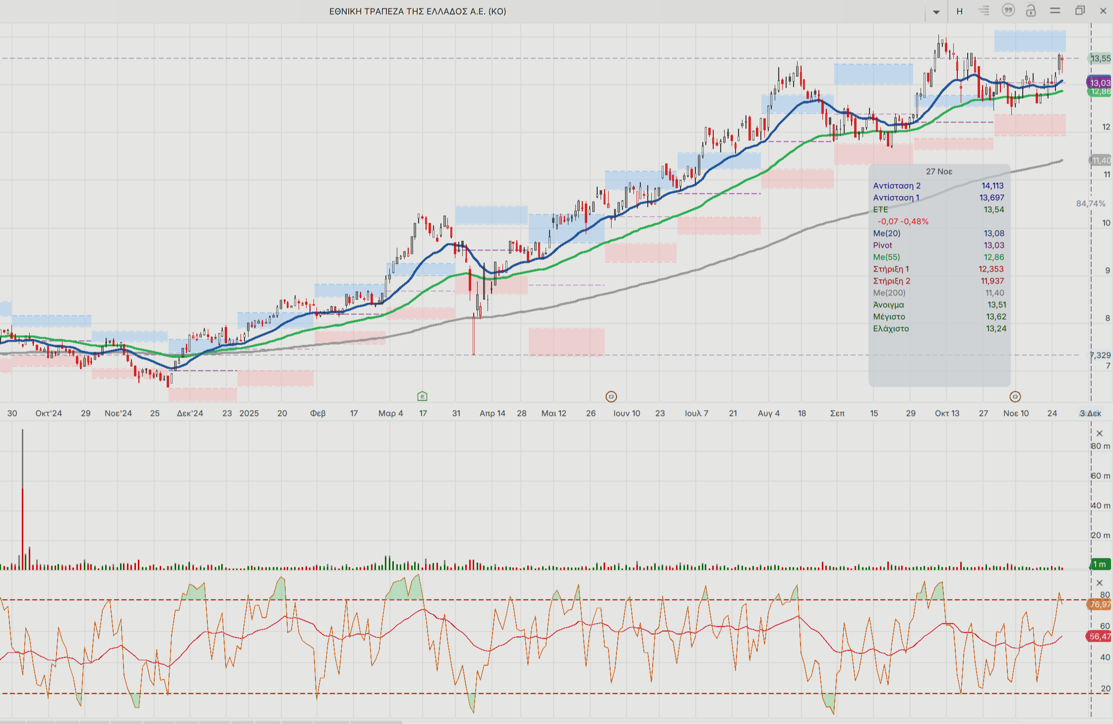 Eurobank-Εθνική: Τα σήματα που στέλνουν τεχνική εικόνα και θεμελιώδη