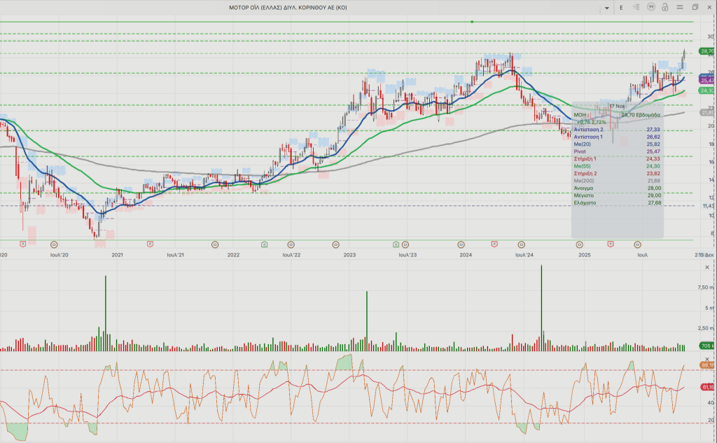 Motor Oil-HelleniQ Energy: Η τεχνική εικόνα και οι νέοι καταλύτες
