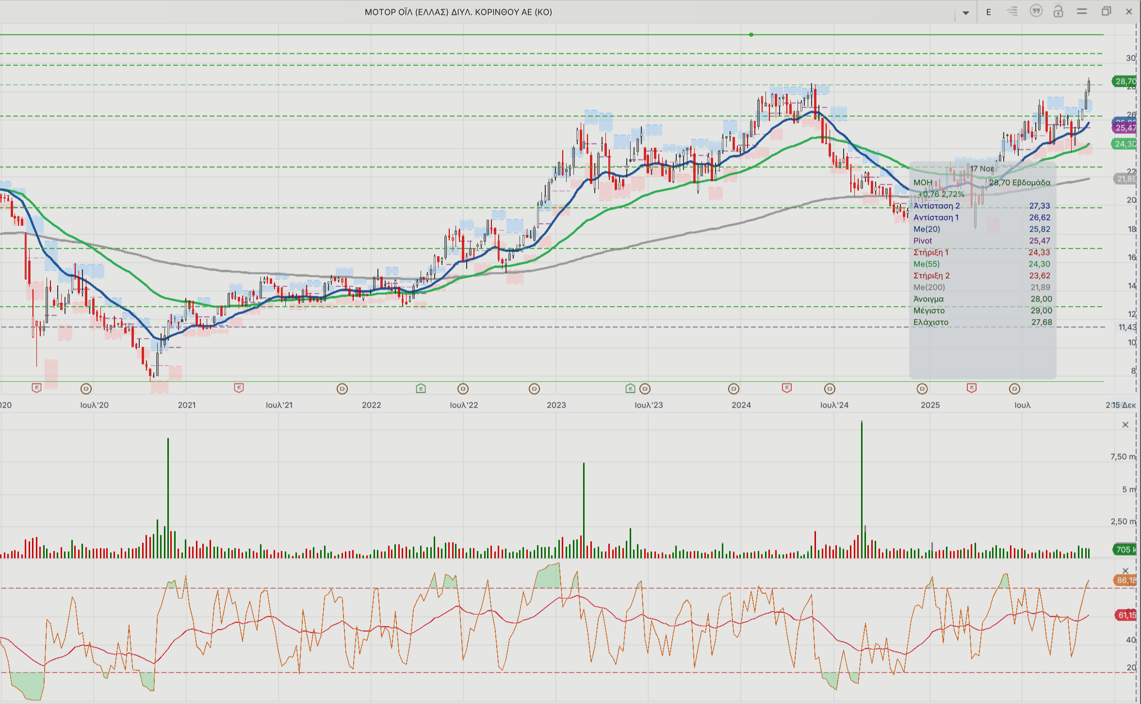 Motor Oil-HelleniQ Energy: Η τεχνική εικόνα και οι νέοι καταλύτες