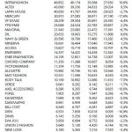 Επιχειρήσεις ένδυσης: Αύξηση 2,5% του τζίρου στο 1,231 δισ. ευρώ το 2024 - Ποιες κατέγραψαν τον μεγαλύτερο