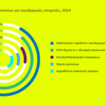 Έκθεση ΕΕΤΤ: Πάνω από 1200 διαμαρτυρίες για καθυστερήσεις ταχυδρομικών υπηρεσιών το 2024