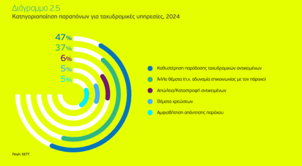 Έκθεση ΕΕΤΤ: Πάνω από 1200 διαμαρτυρίες για καθυστερήσεις ταχυδρομικών υπηρεσιών το 2024