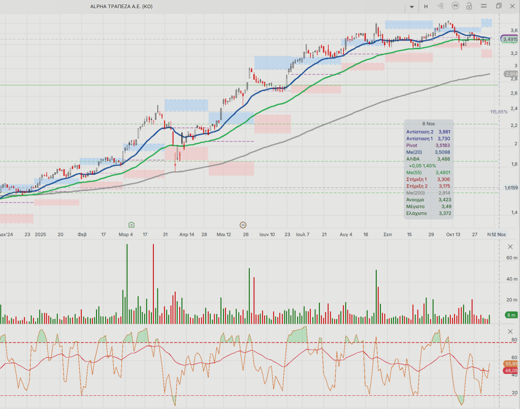 Πειραιώς-Alpha Bank: Η τεχνική εικόνα και οι τιμές-στόχοι