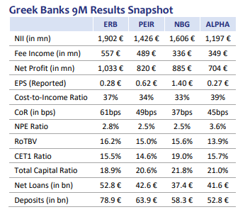 Πώς είδε το Q3 των τραπεζών η Beta, top pick η Alpha Bank