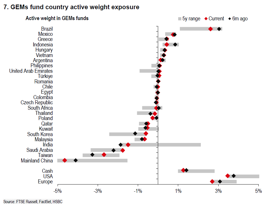 «Ψηφίζει» Ελλάδα η HSBC, ξεχωρίζει ΕΤΕ και Eurobank