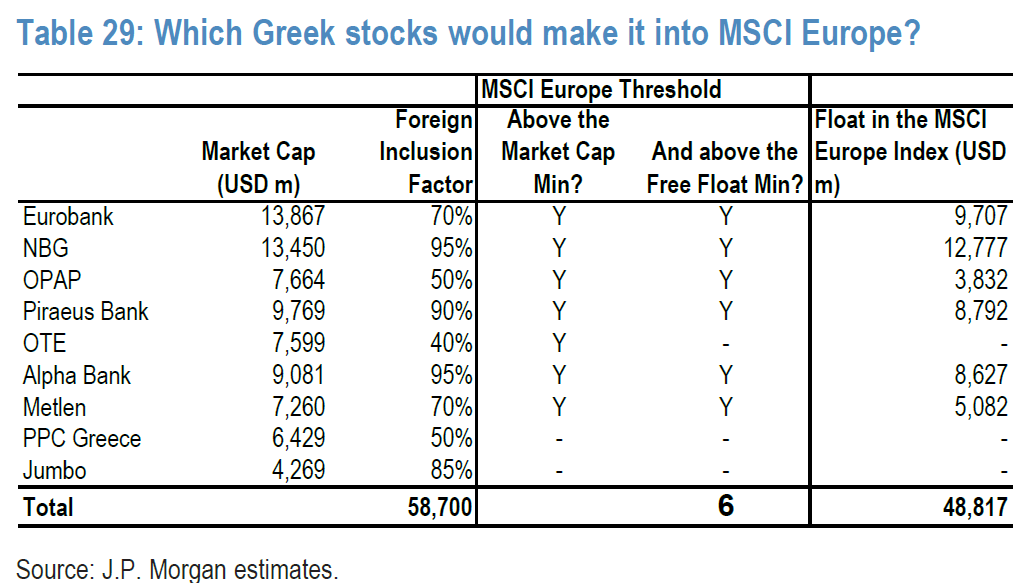 JP Morgan: Overweight και το 2026 η Ελλάδα, top pick η Πειραιώς