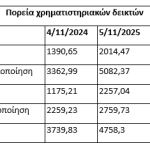 Φουντώνει το ενδιαφέρον για τα small caps του Χρηματιστηρίου