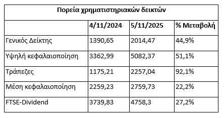 Φουντώνει το ενδιαφέρον για τα small caps του Χρηματιστηρίου