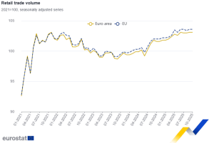 Eurostat: Αυξήθηκαν 1,5% οι λιανικές πωλήσεις στην ευρωζώνη τον Οκτώβριο