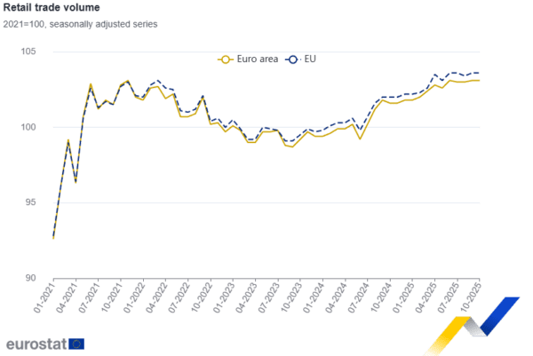 Eurostat: Αυξήθηκαν 1,5% οι λιανικές πωλήσεις στην ευρωζώνη τον Οκτώβριο