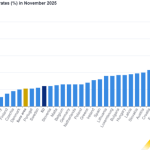 Eurostat: Με ελαφριά διόρθωση στο 2,8% ο πληθωρισμός στην Ελλάδα τον Νοέμβριο και στο 2,1% στην ευρωζώνη