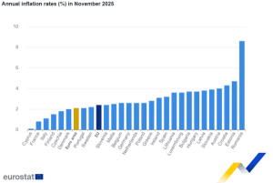 Eurostat: Με ελαφριά διόρθωση στο 2,8% ο πληθωρισμός στην Ελλάδα τον Νοέμβριο και στο 2,1% στην ευρωζώνη