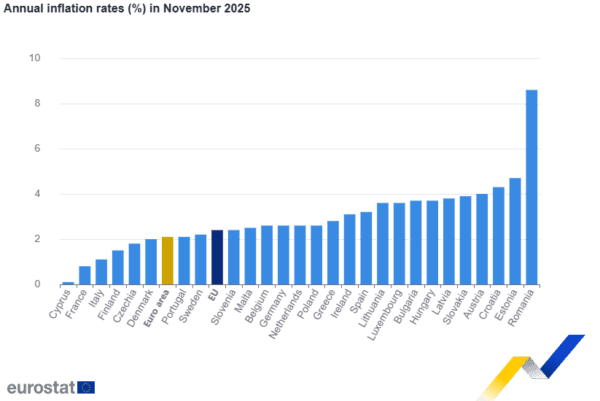 Eurostat: Με ελαφριά διόρθωση στο 2,8% ο πληθωρισμός στην Ελλάδα τον Νοέμβριο και στο 2,1% στην ευρωζώνη