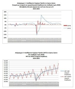 ΕΛΣΤΑΤ: Στο 2% η ανάπτυξη το γ΄τρίμηνο - Στο +12,8% οι επενδύσεις παγίου κεφαλαίου