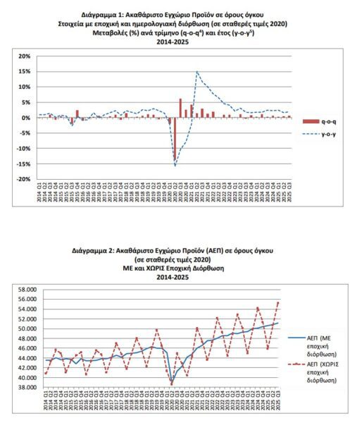 ΕΛΣΤΑΤ: Στο 2% η ανάπτυξη το γ΄τρίμηνο - Στο +12,8% οι επενδύσεις παγίου κεφαλαίου