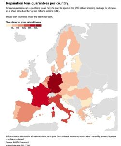 Politico: Στο 1,3% του ΑΕΠ με 2,8 δισ. ευρώ η συμμετοχή της Ελλάδας σε ένα δάνειο αποζημιώσεων στην Ουκρανία