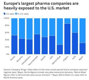 Πόσο εκτεθειμένες είναι οι μεγάλες ευρωπαϊκές φαρμακευτικές εταιρείες στις ΗΠΑ - Το Top5