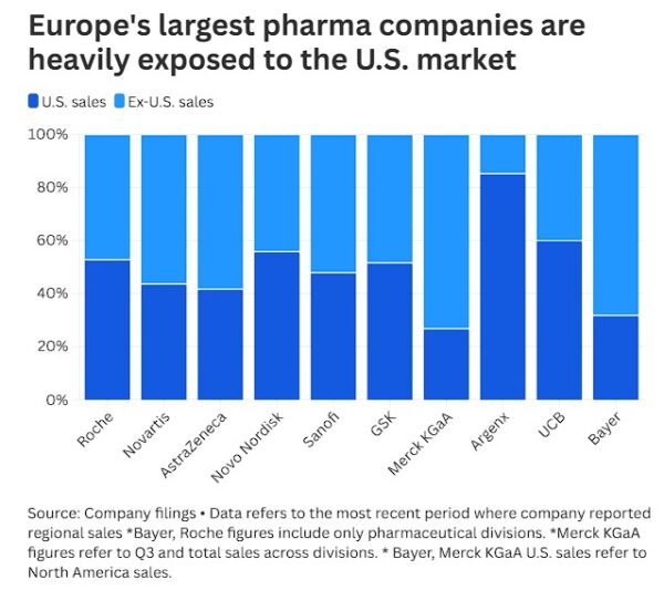 Πόσο εκτεθειμένες είναι οι μεγάλες ευρωπαϊκές φαρμακευτικές εταιρείες στις ΗΠΑ - Το Top5