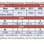 ΙΟΒΕ: Μικρή υποχώρηση στο οικονομικό κλίμα και την καταναλωτική εμπιστοσύνη τον Νοέμβριο