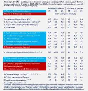 Eurobank: Αύξηση 8,1% του διαθέσιμου εισοδήματος των νοικοκυριών το β’ τρίμηνο 2025 - Αρνητική η αποταμίευση
