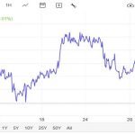 «Ψαλίδι» ετοιμάζει η Fed και μένει χαμηλά το δολάριο