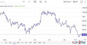 «Ψαλίδι» ετοιμάζει η Fed και μένει χαμηλά το δολάριο