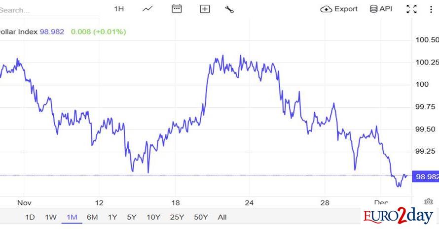 «Ψαλίδι» ετοιμάζει η Fed και μένει χαμηλά το δολάριο