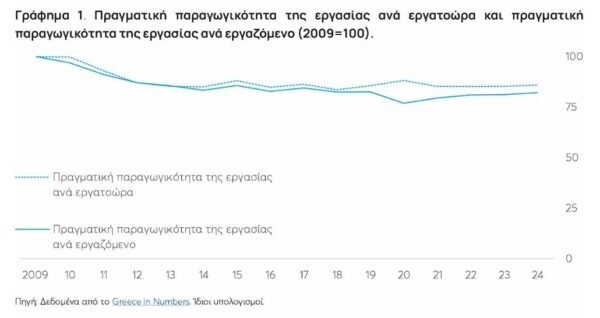 ΚΕΦίΜ: Έως και 18% χαμηλότερη η παραγωγικότητα της εργασίας στην Ελλάδα το 2024 σε σύγκριση με το 2009