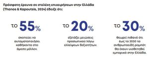 Έρευνα ΙΝΕ/ΓΣΕΕ για Τεχνητή Νοημοσύνη: Υψηλό ρίσκο αυτοματοποίησης για το 40% των θέσεων εργασίας