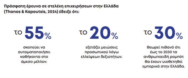 Έρευνα ΙΝΕ/ΓΣΕΕ για Τεχνητή Νοημοσύνη: Υψηλό ρίσκο αυτοματοποίησης για το 40% των θέσεων εργασίας