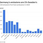 Η ΕΕ συμφώνησε να μειώσει τις εκπομπές CO2 κατά 90% έως το 2040