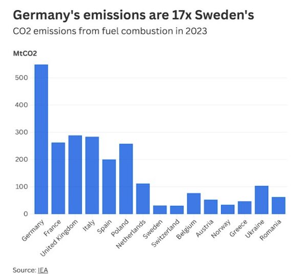 Η ΕΕ συμφώνησε να μειώσει τις εκπομπές CO2 κατά 90% έως το 2040