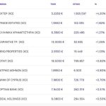 Χρηματιστήριο: Χάθηκαν πάλι οι 2.100 μονάδες - Άλμα 4,20% από ΕΚΤΕΡ