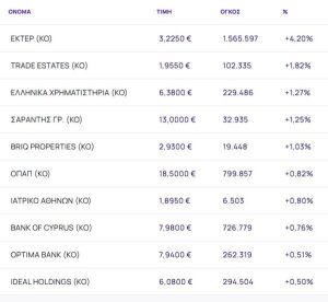 Χρηματιστήριο: Χάθηκαν πάλι οι 2.100 μονάδες - Άλμα 4,20% από ΕΚΤΕΡ