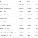 Χρηματιστήριο: Επιστροφή πάνω από τις 2.100 μονάδες με +082% και οδηγούς Εθνική, ElvalHalcor, ΑΔΜΗΕ και Titan